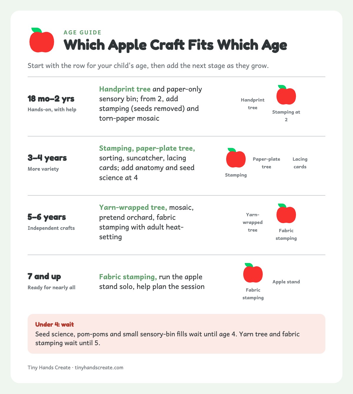 Age guide listing the best apple crafts for ages 18 months to 7 and up, with a warning about small parts under 4