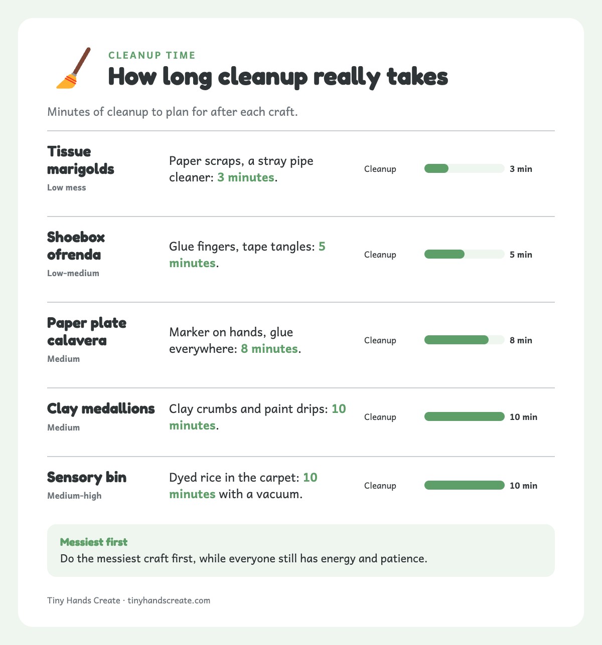 Bar chart of cleanup minutes: marigolds 3, ofrenda 5, calavera 8, clay medallions 10, sensory bin 10