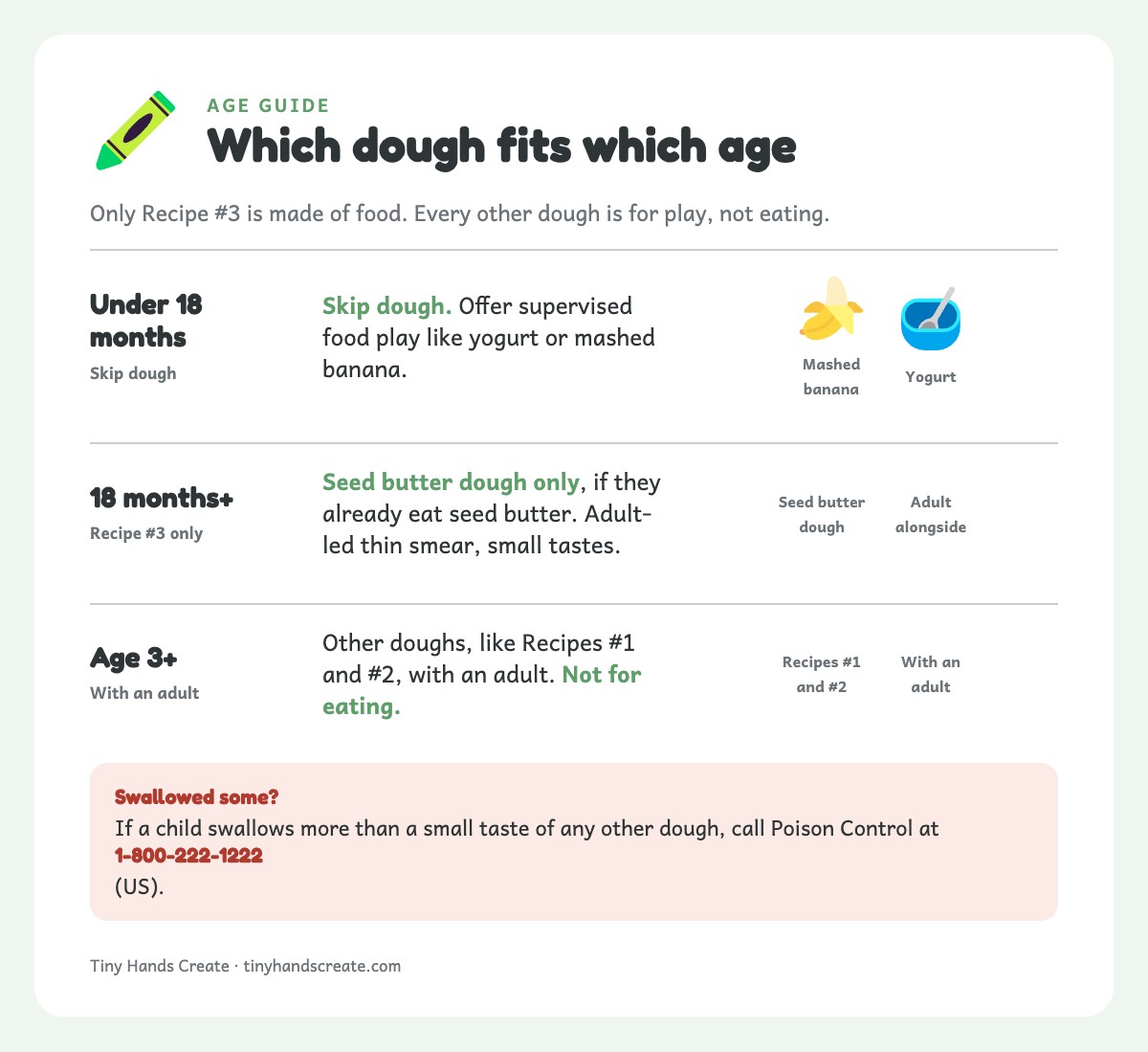 Age guide showing which playdough suits under 18 months, 18 months and up, and age 3 and up