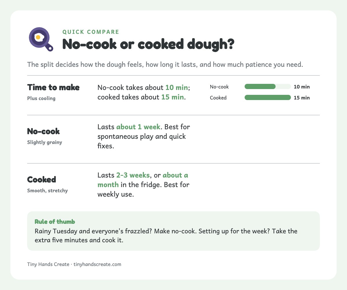 Comparison of no-cook and cooked playdough by time to make, texture and shelf life
