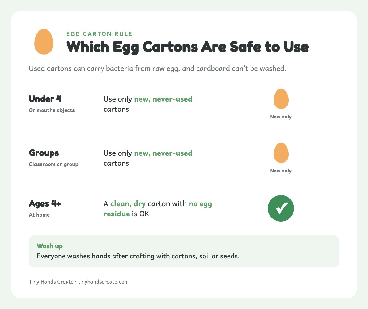 Card comparing new and used egg cartons by age and setting, plus a hand-washing reminder