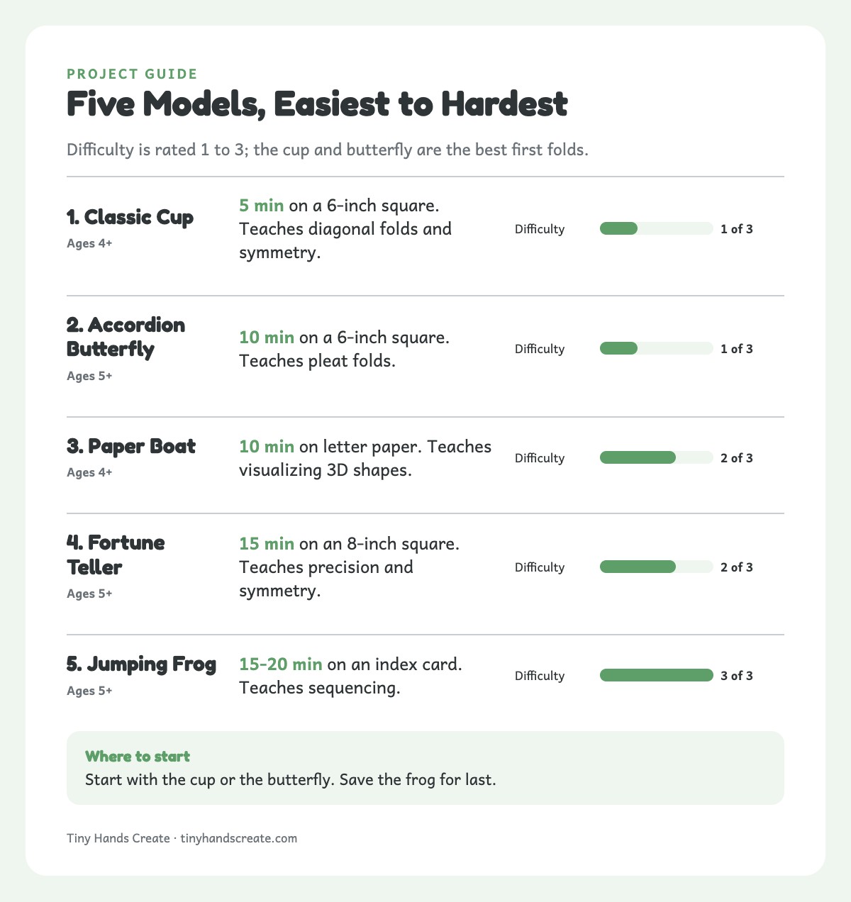 Bar chart rating five origami projects by difficulty from 1 to 3, with age and time for each