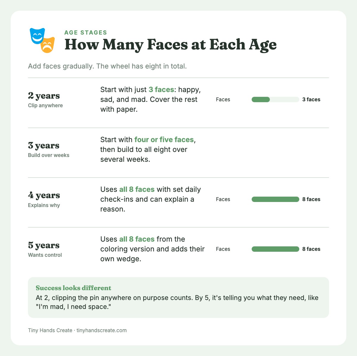 Card showing how many feeling faces to start with for ages 2, 3, 4 and 5 on the 8-face feelings wheel