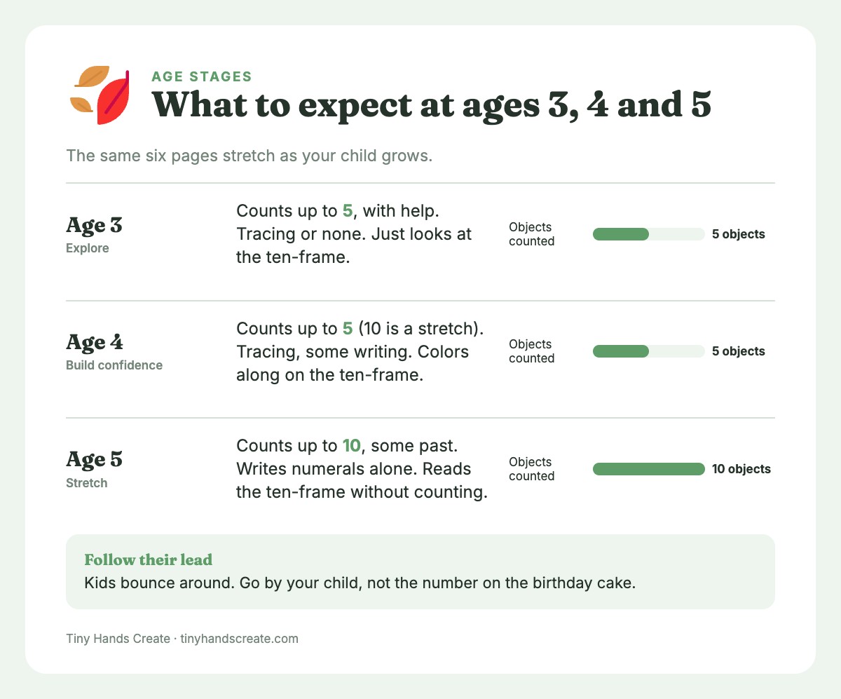 Chart of counting targets for ages 3, 4 and 5: objects counted, numeral writing and ten-frame use