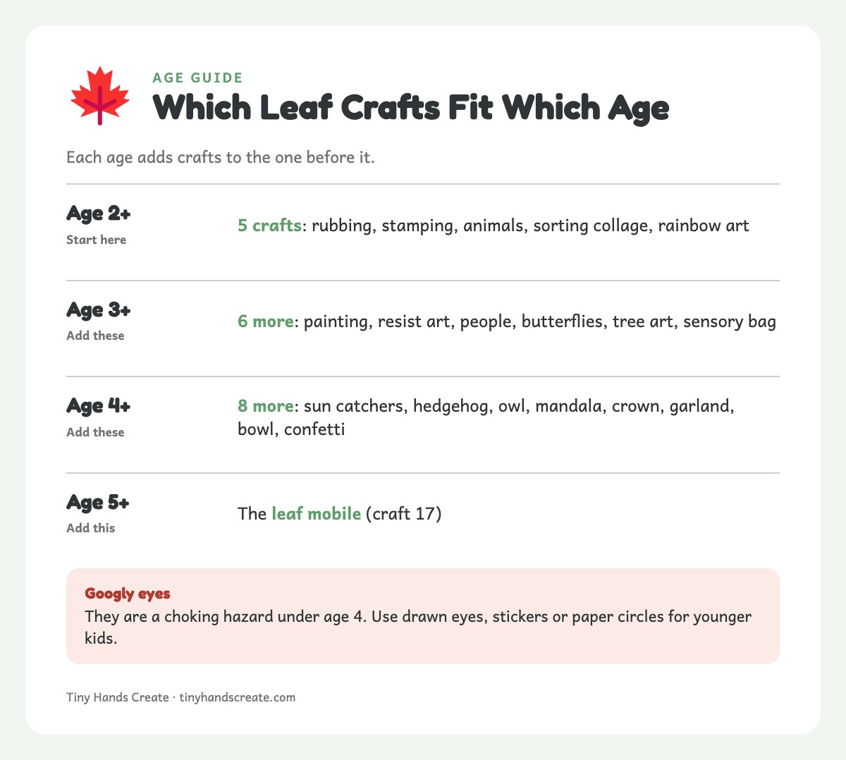 Info card listing which fall leaf crafts suit ages 2+, 3+, 4+ and 5+