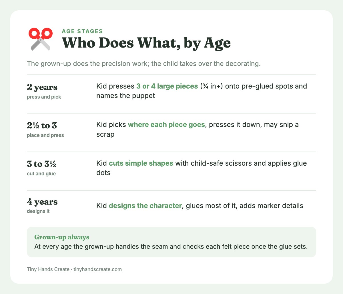 Age-by-age list of what the grown-up does and what the child does when making felt finger puppets
