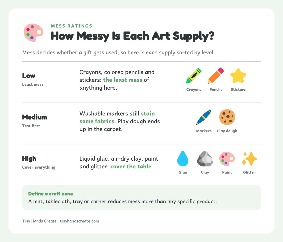 Mess ratings: crayons, pencils and stickers low; washable markers and play dough medium; glue, clay, paint and glitter high