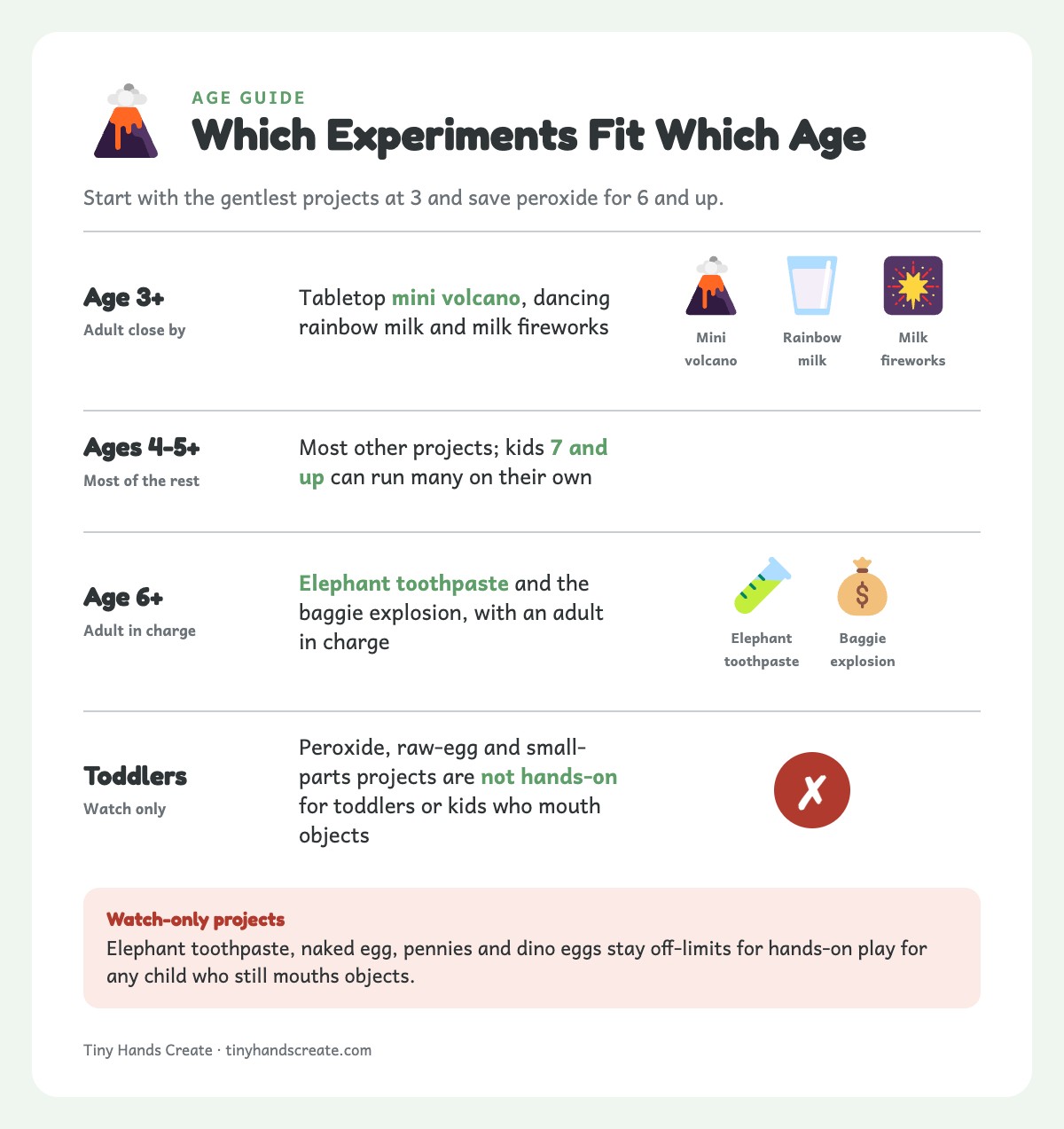 Age guide showing which kitchen science projects suit ages 3, 4-5, 6 and up, and which are watch-only for toddlers