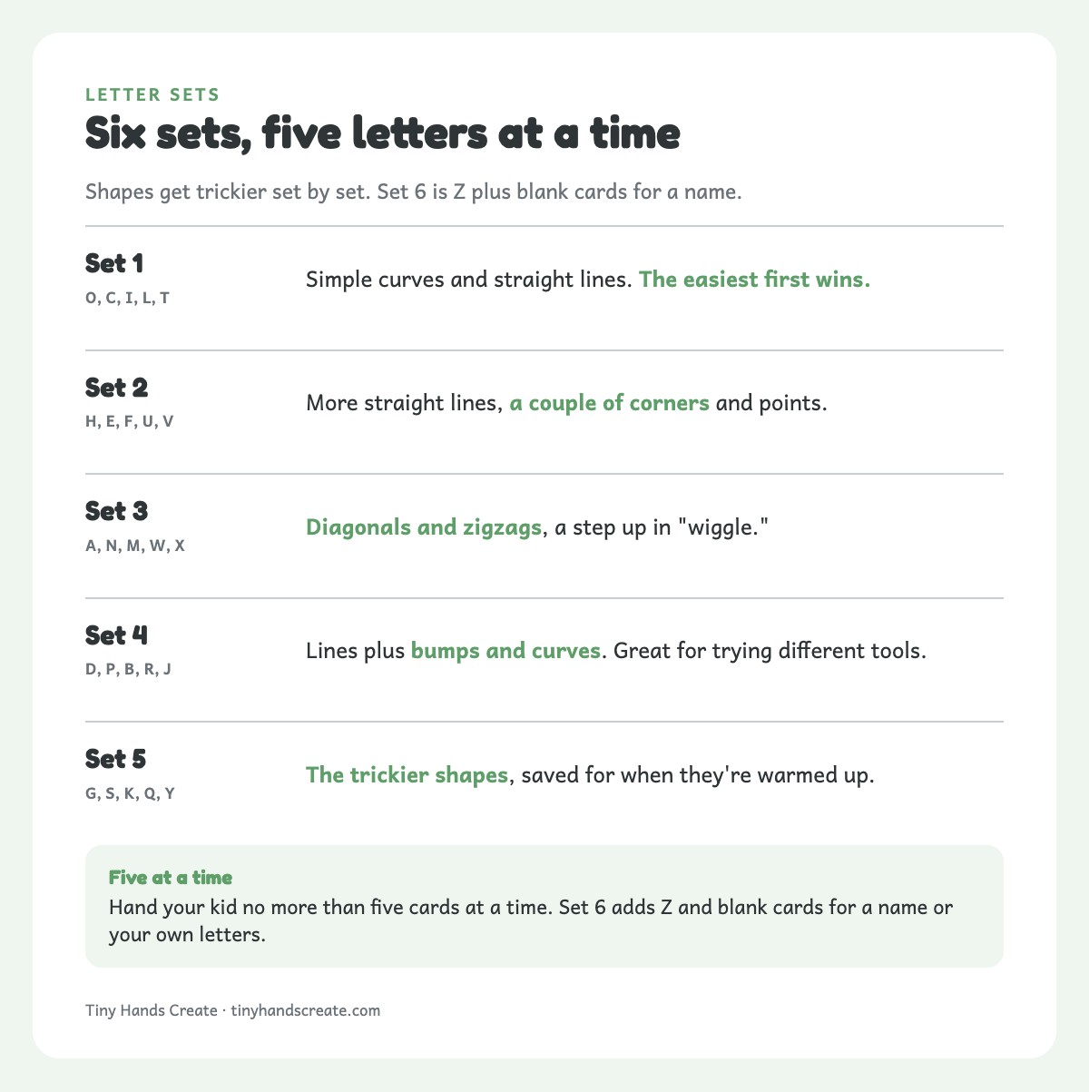 Info card listing the five letter sets of five cards each, with what makes each set's shapes harder