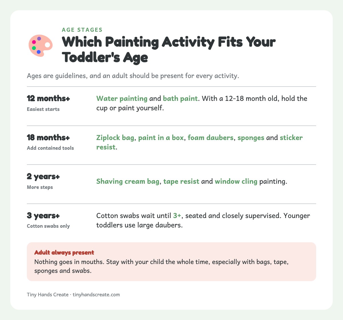 Info card grouping the 10 mess-free painting activities by the age each one starts, from 12 months to 3 years