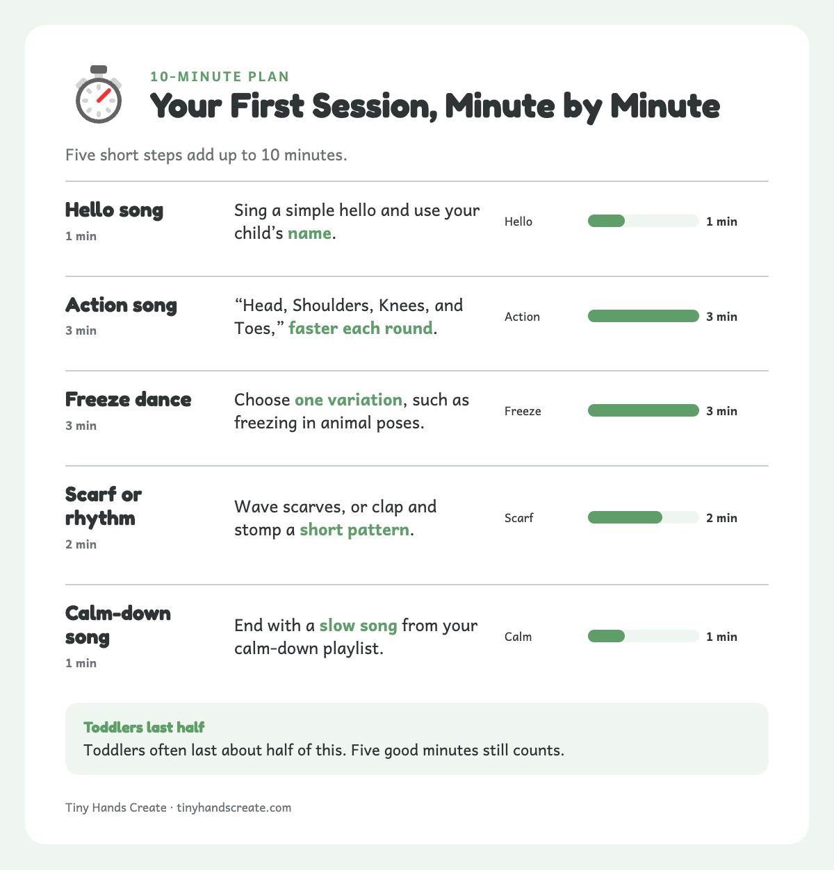 Five-step 10-minute music session timeline with minutes for hello song, action song, freeze dance, scarf play, calm-down