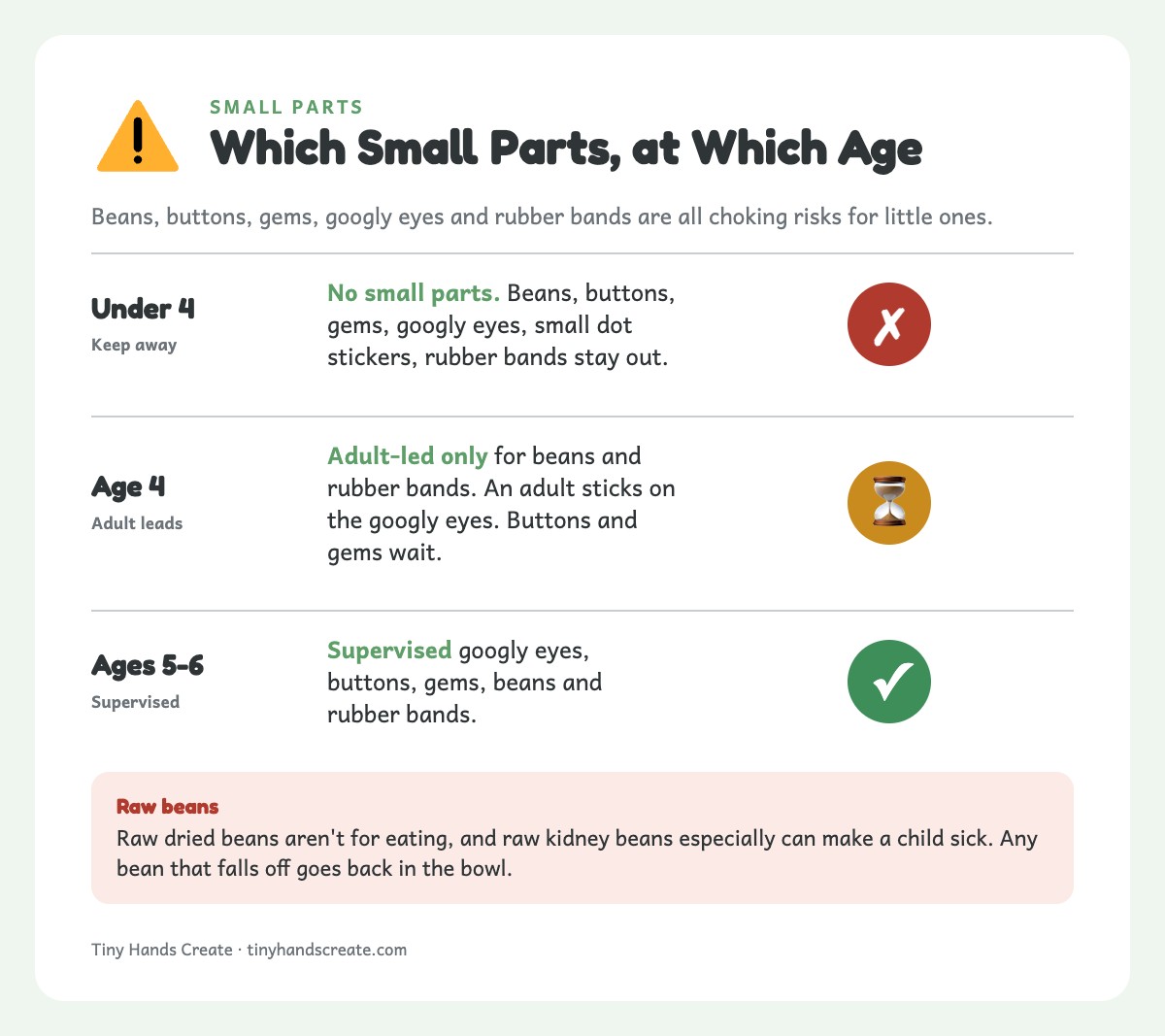 Small-parts safety guide by age: nothing small under 4, adult-led at 4, supervised at ages 5-6