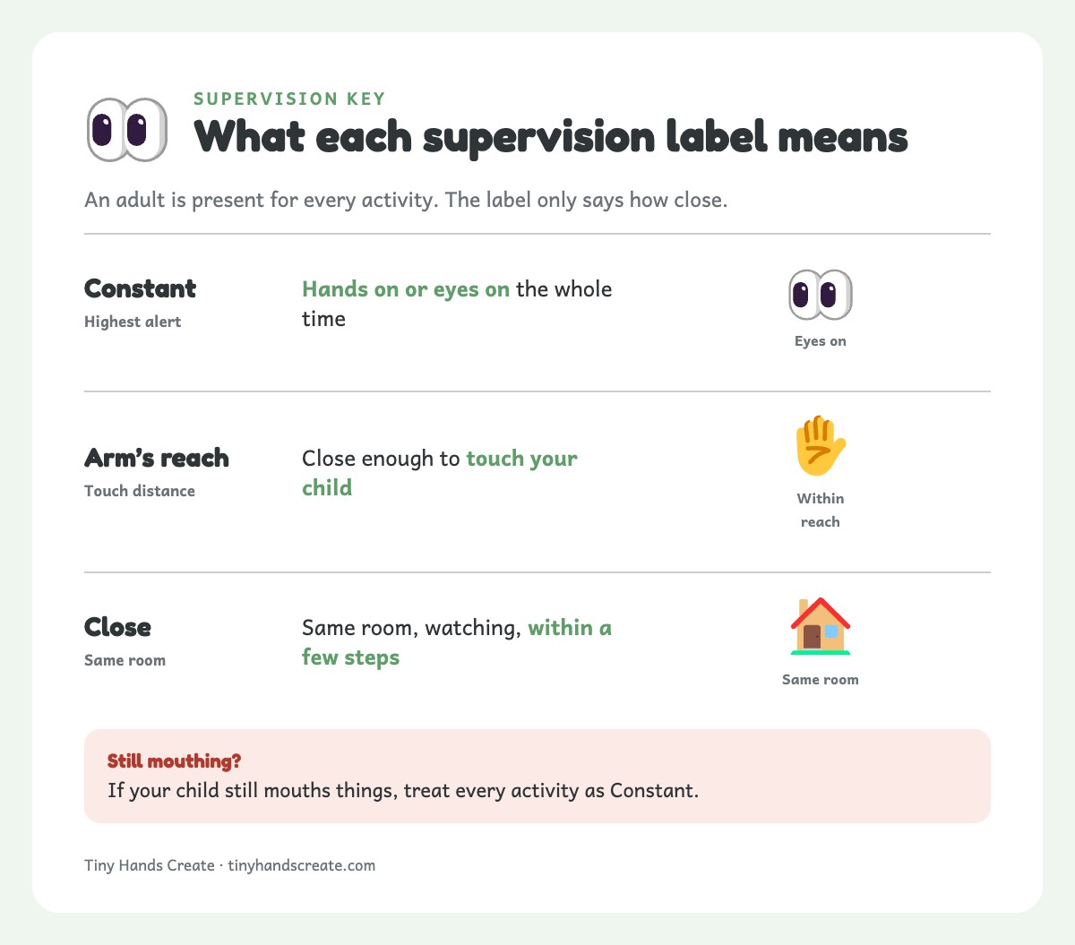Info card explaining three supervision levels: constant, arm's reach, and close, for toddler play activities