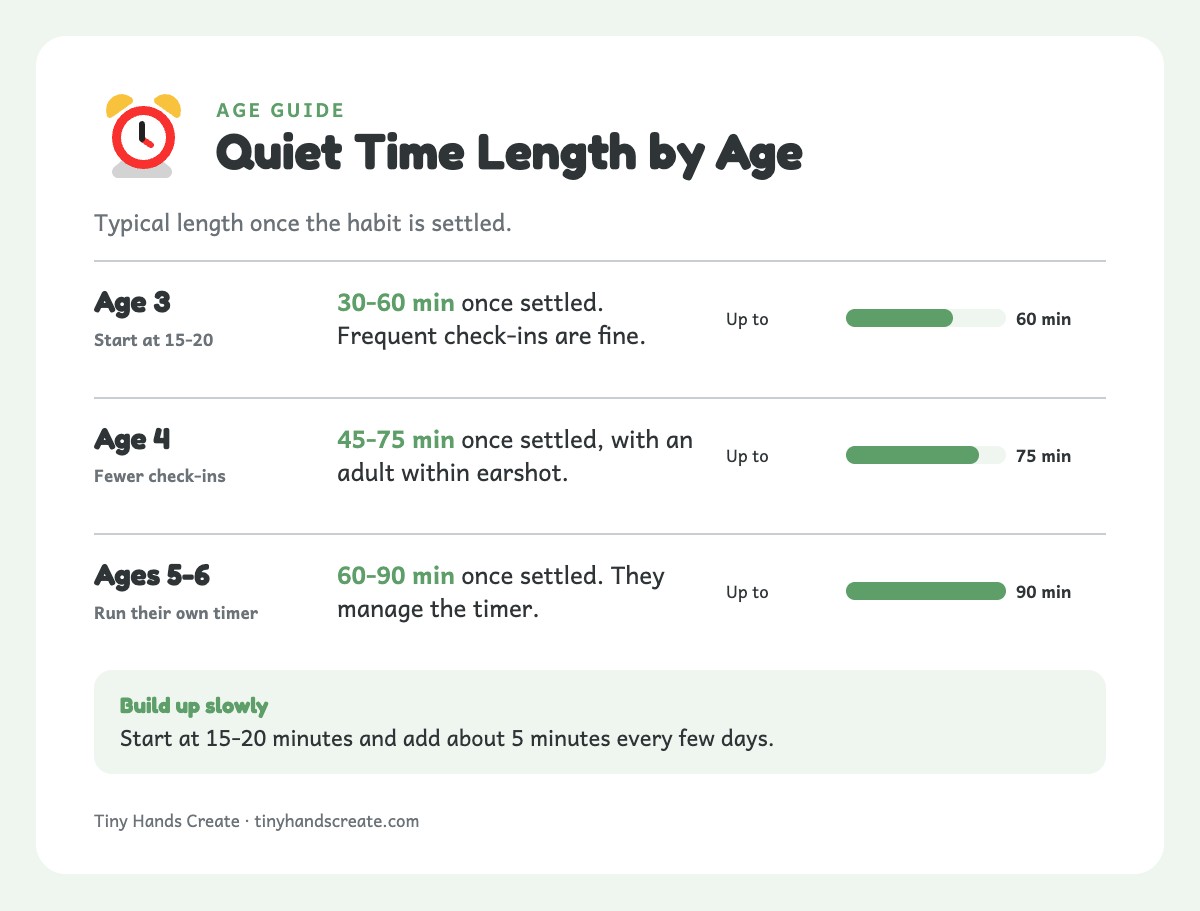 Bar chart of typical quiet time length once settled: age 3 up to 60 minutes, age 4 up to 75, ages 5-6 up to 90.