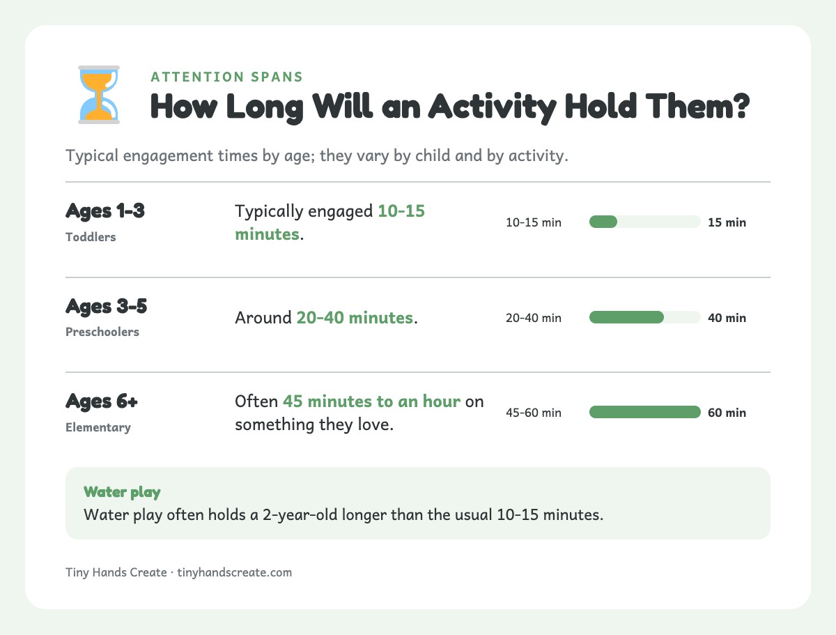 Bar chart of how long rainy day activities hold attention: toddlers 10-15 min, preschoolers 20-40, ages 6+ 45-60
