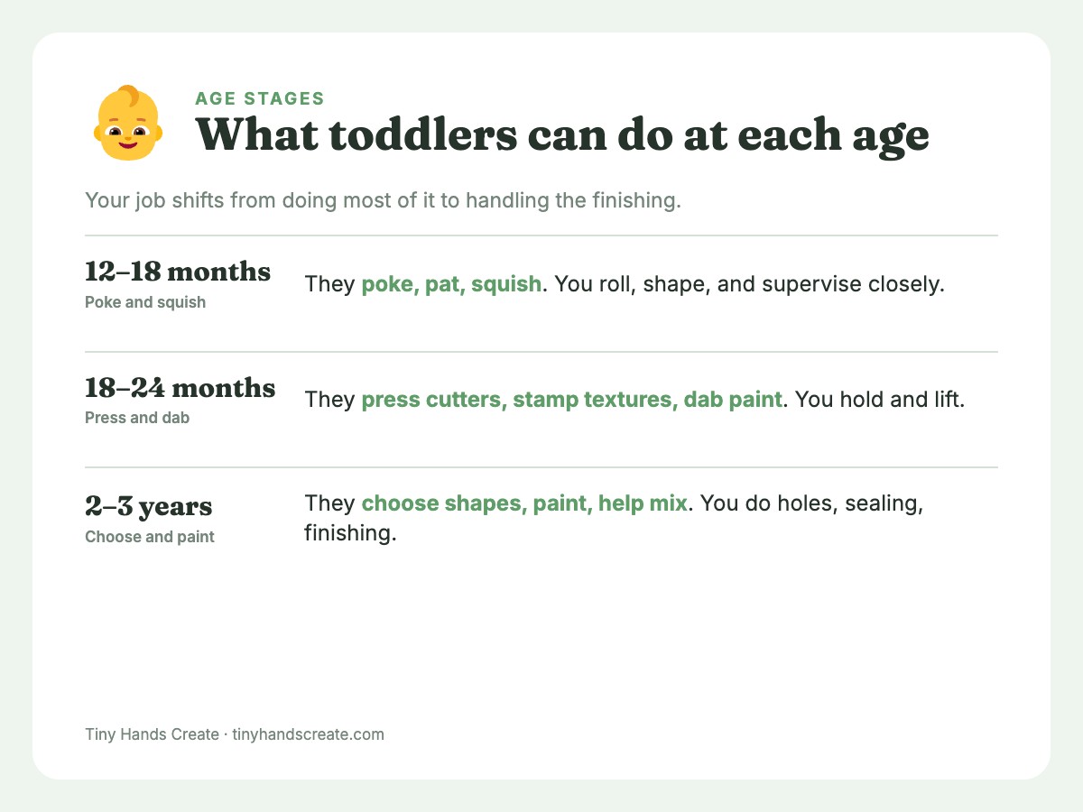 Three age stages from 12 months to 3 years showing what a toddler can do and what the adult does