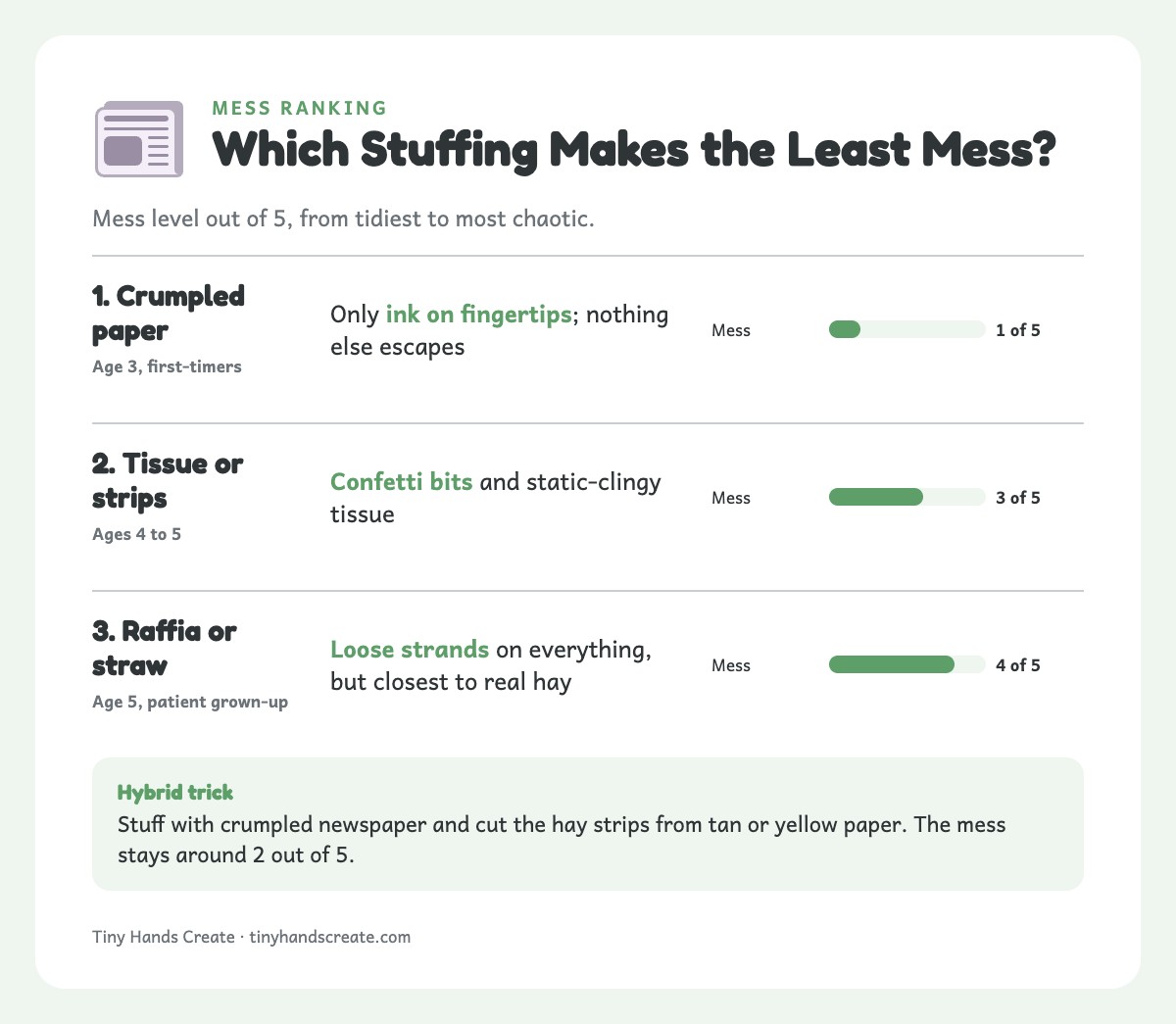 Bar chart of mess level out of 5 for crumpled paper, tissue or paper strips, and raffia stuffing