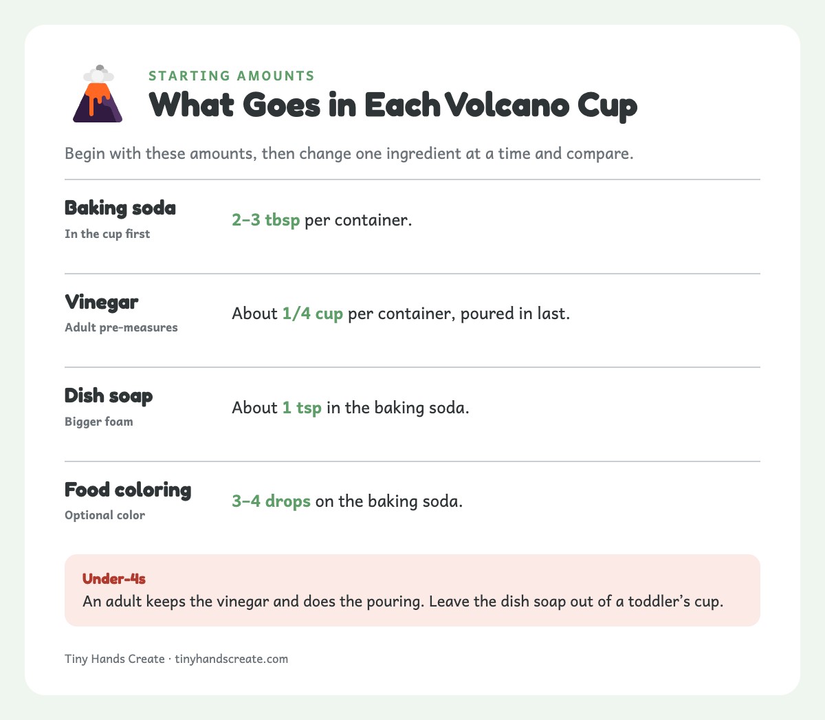 Info card listing starting amounts for each volcano cup: baking soda, vinegar, dish soap and food coloring