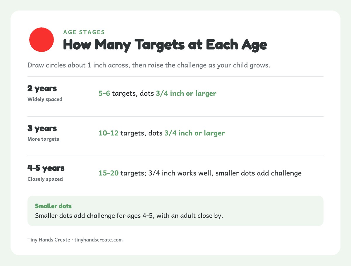 Table of dot-to-dot sticker targets by age: 5-6 for age 2, 10-12 for age 3, 15-20 for ages 4-5, with dot sizes
