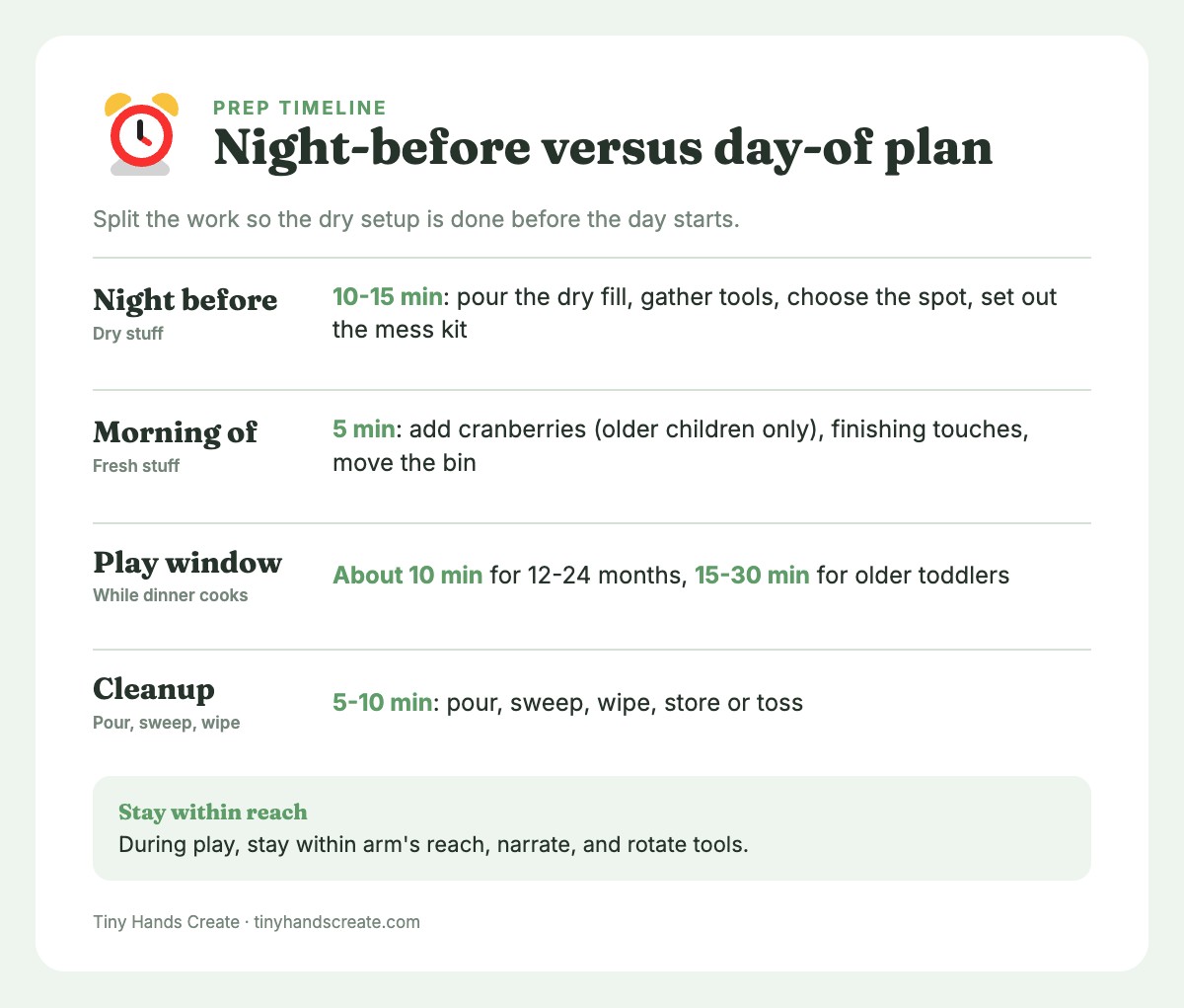 Info card with the four bin stages: night before 10-15 minutes, morning 5 minutes, play about 10 to 30 minutes, cleanup 5-10 minutes