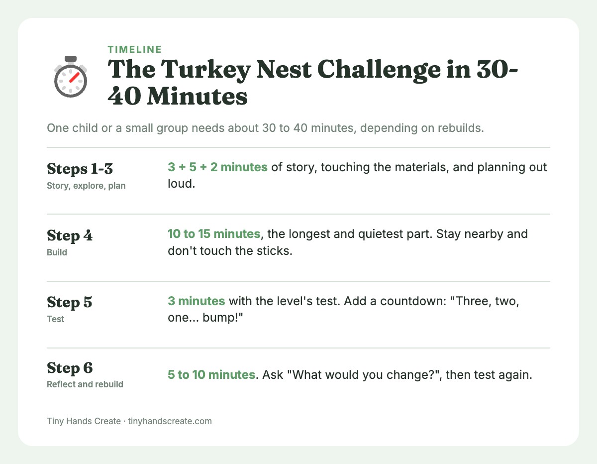 Timeline card showing the time for each stage of the turkey nest challenge, from story to rebuild