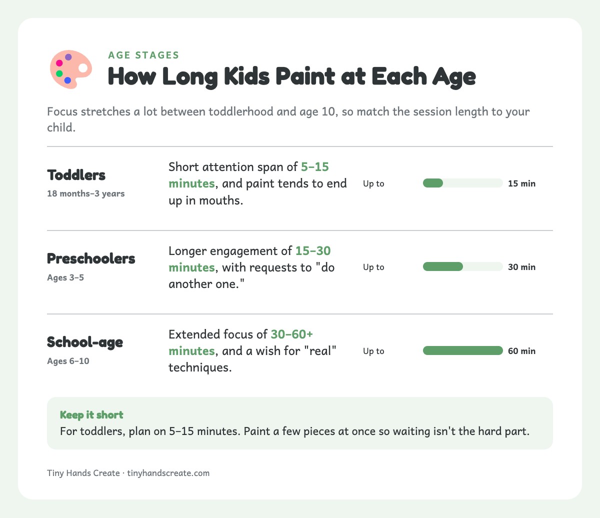 Three bars comparing how long toddlers, preschoolers and school-age kids typically focus on watercolor painting